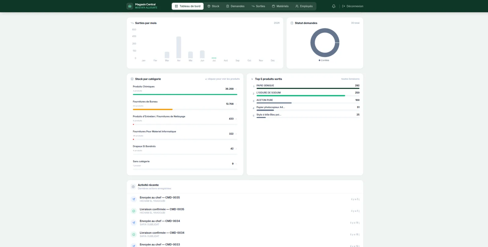DRA inventory management dashboard with stock and request analytics